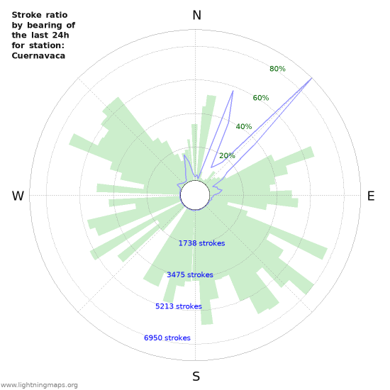 Graphs: Stroke ratio by bearing