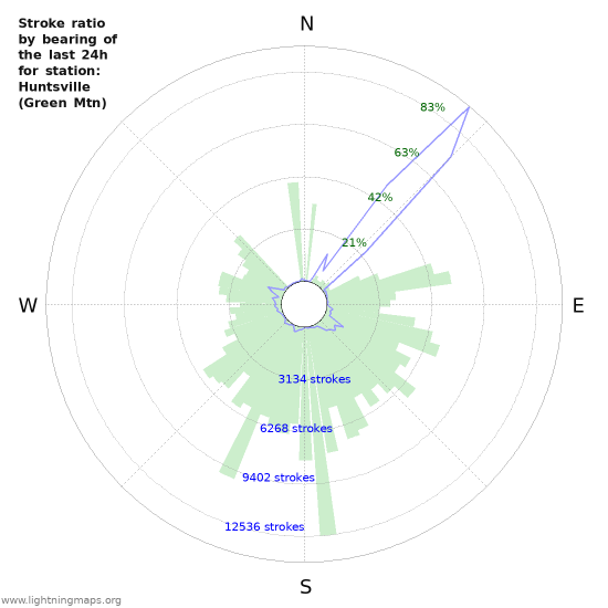 Graphs: Stroke ratio by bearing