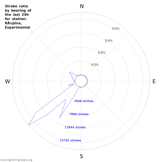 Graphs: Stroke ratio by bearing