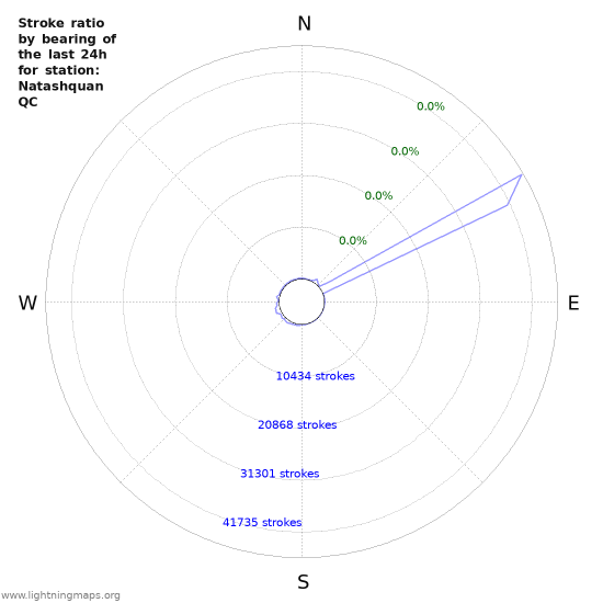 Graphs: Stroke ratio by bearing