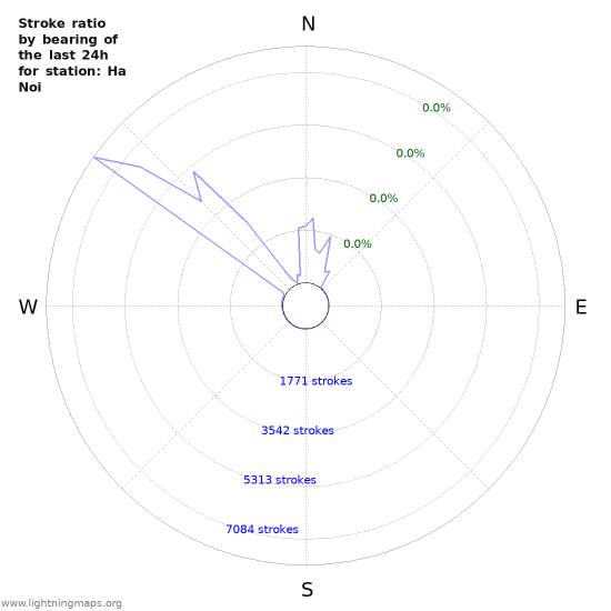 Graphs: Stroke ratio by bearing