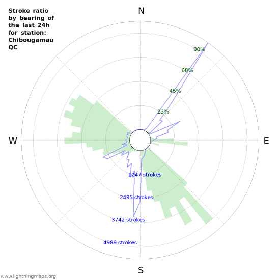 Graphs: Stroke ratio by bearing