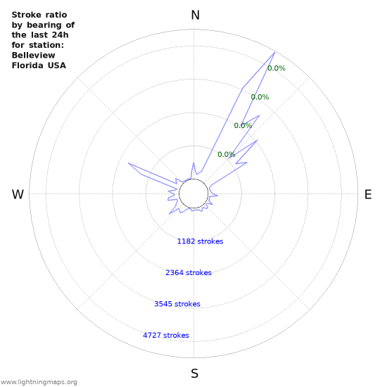 Graphs: Stroke ratio by bearing