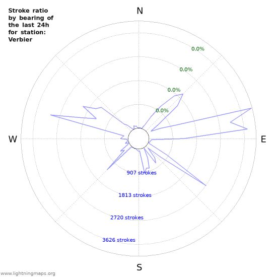 Graphs: Stroke ratio by bearing