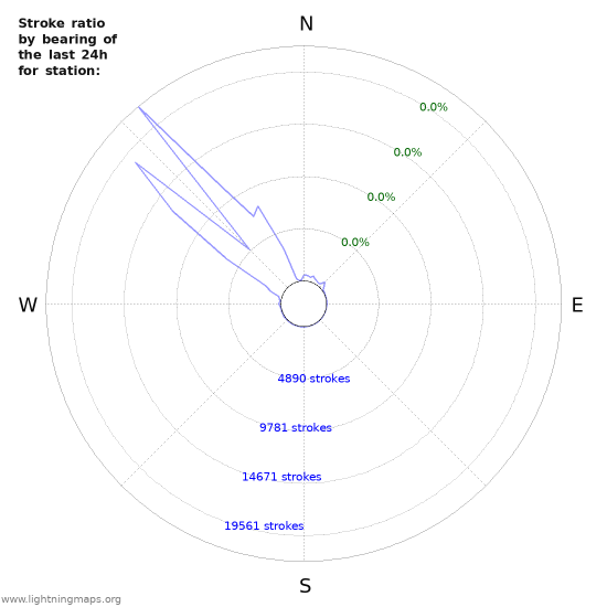 Graphs: Stroke ratio by bearing