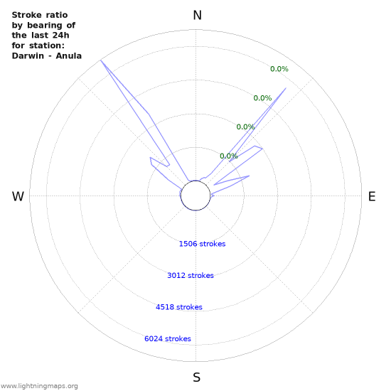 Graphs: Stroke ratio by bearing