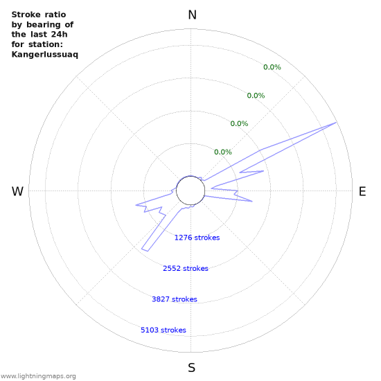 Graphs: Stroke ratio by bearing