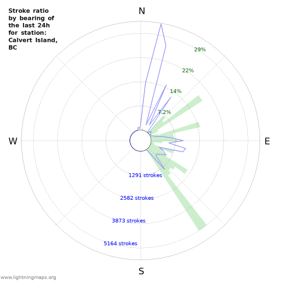 Graphs: Stroke ratio by bearing