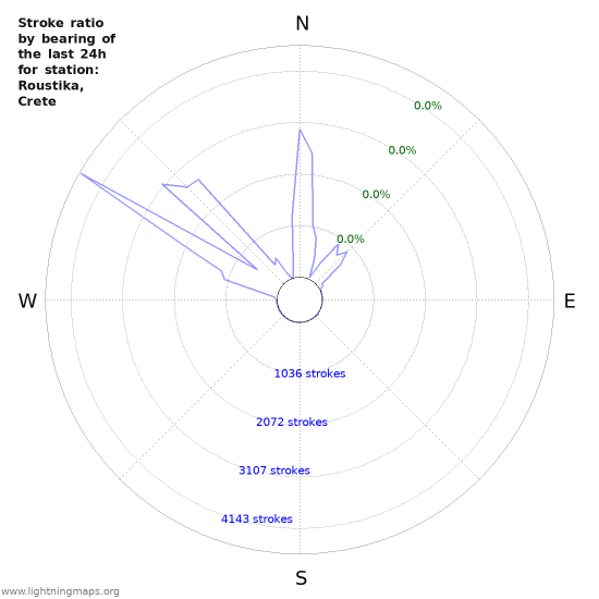 Graphs: Stroke ratio by bearing