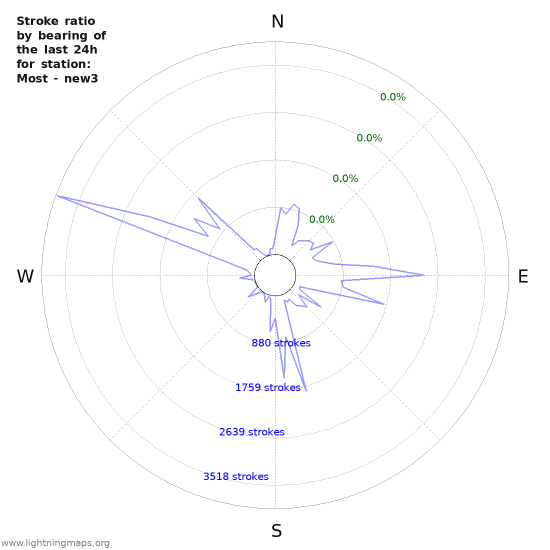 Graphs: Stroke ratio by bearing