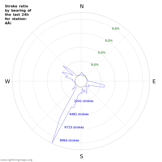 Graphs: Stroke ratio by bearing