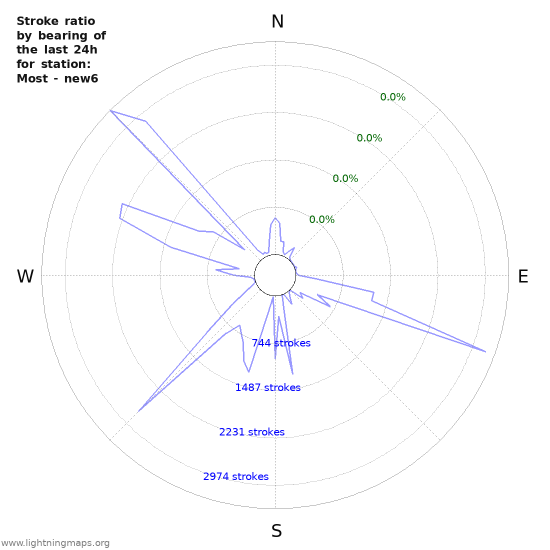 Graphs: Stroke ratio by bearing