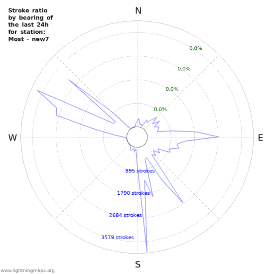 Graphs: Stroke ratio by bearing