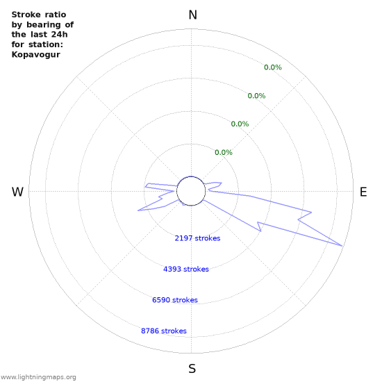 Graphs: Stroke ratio by bearing