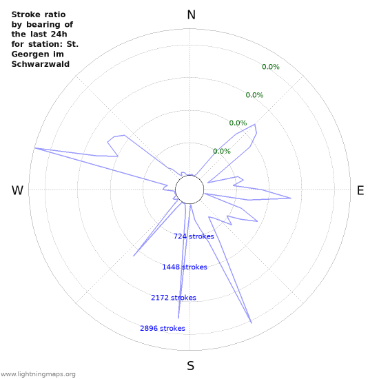 Graphs: Stroke ratio by bearing