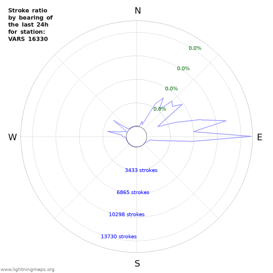 Graphs: Stroke ratio by bearing