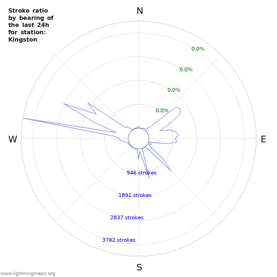 Graphs: Stroke ratio by bearing