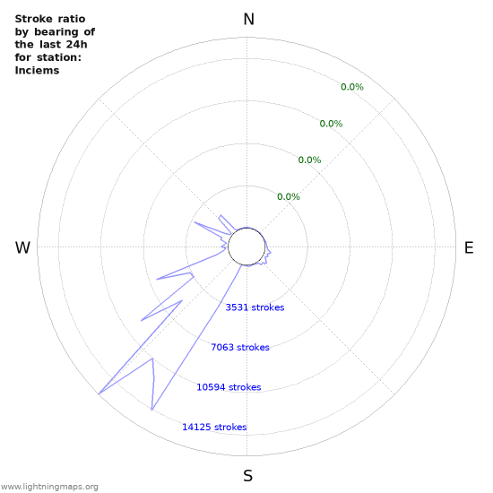 Graphs: Stroke ratio by bearing