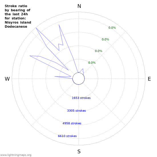 Graphs: Stroke ratio by bearing