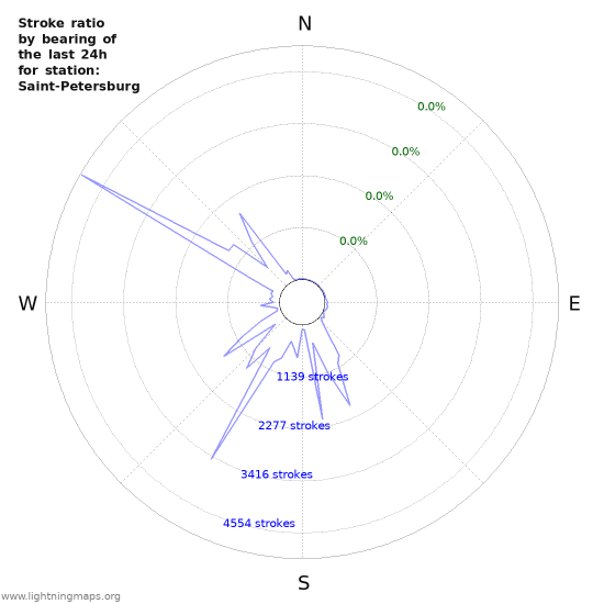 Graphs: Stroke ratio by bearing