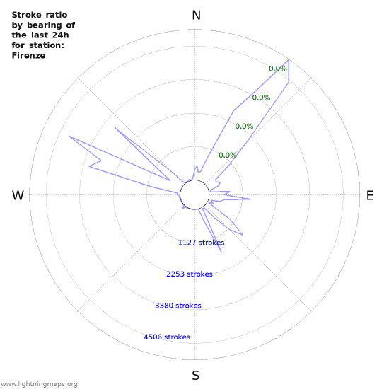 Graphs: Stroke ratio by bearing