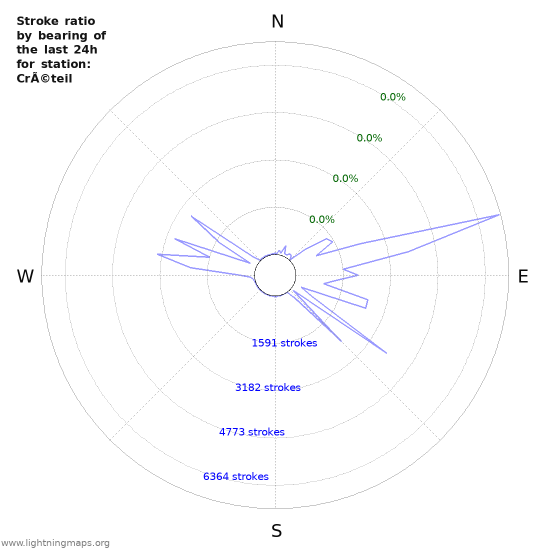 Graphs: Stroke ratio by bearing