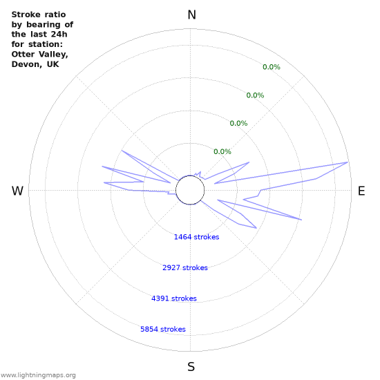 Graphs: Stroke ratio by bearing