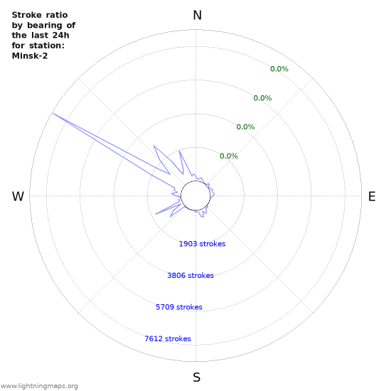 Graphs: Stroke ratio by bearing