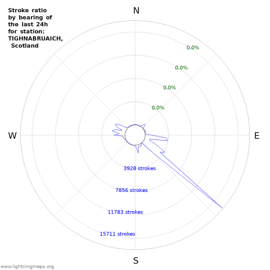 Graphs: Stroke ratio by bearing