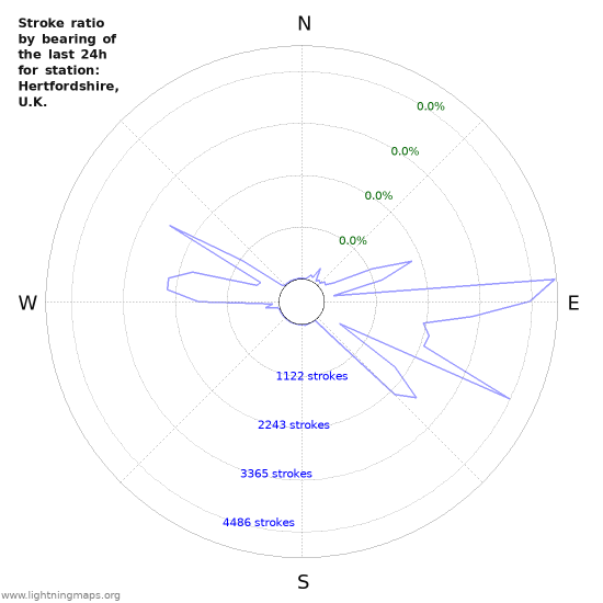 Graphs: Stroke ratio by bearing