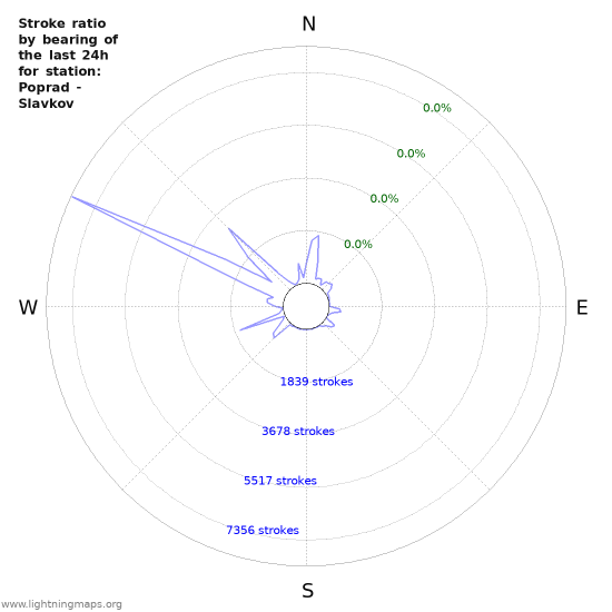 Graphs: Stroke ratio by bearing