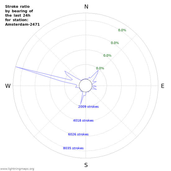 Graphs: Stroke ratio by bearing