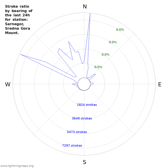 Graphs: Stroke ratio by bearing