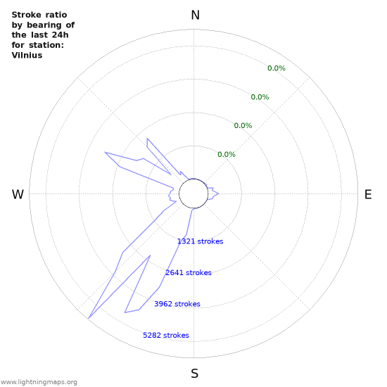 Graphs: Stroke ratio by bearing