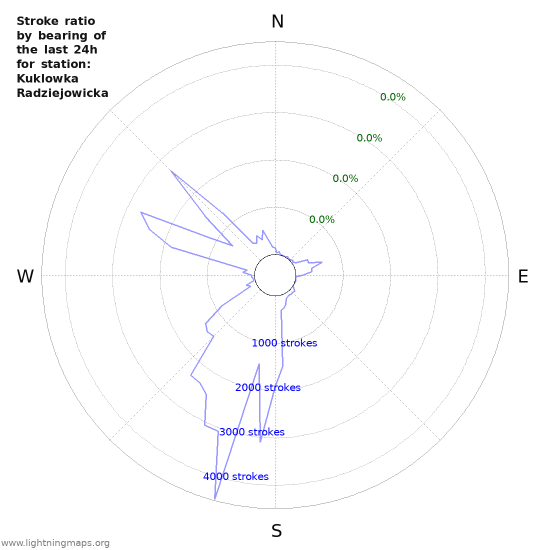 Graphs: Stroke ratio by bearing