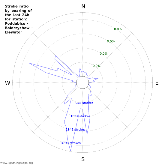 Graphs: Stroke ratio by bearing