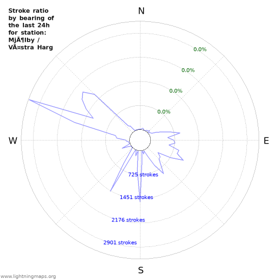 Graphs: Stroke ratio by bearing