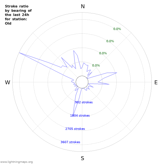 Graphs: Stroke ratio by bearing