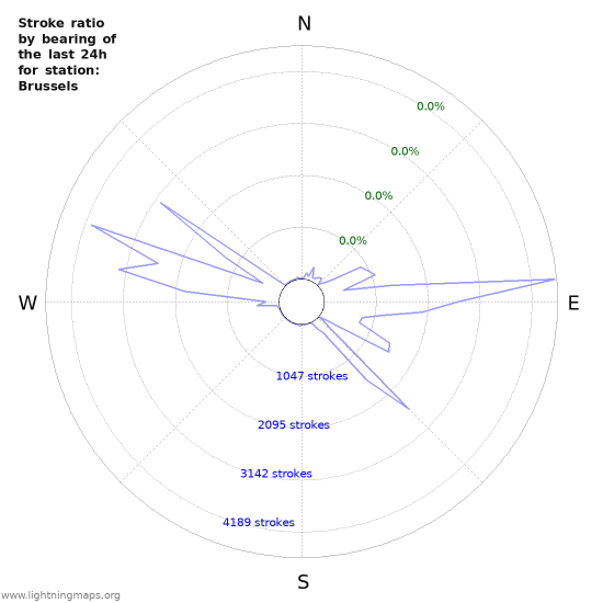 Graphs: Stroke ratio by bearing