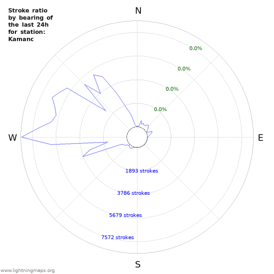 Graphs: Stroke ratio by bearing