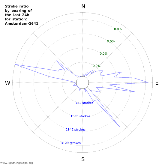 Graphs: Stroke ratio by bearing