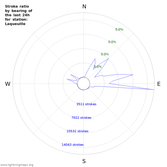 Graphs: Stroke ratio by bearing