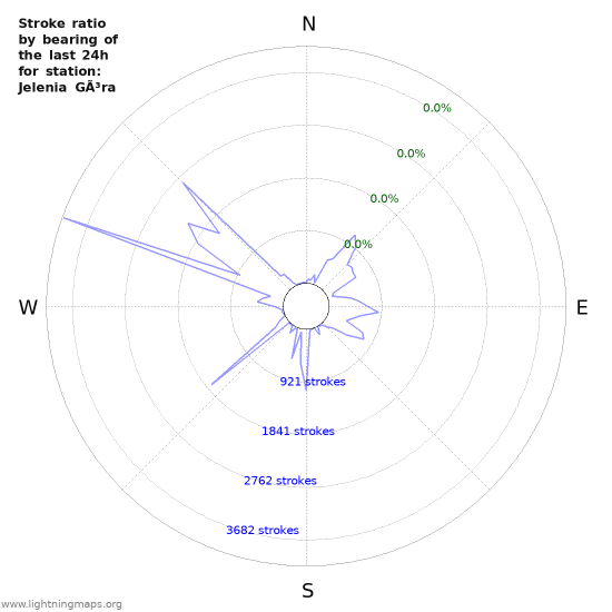 Graphs: Stroke ratio by bearing