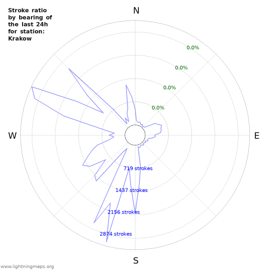 Graphs: Stroke ratio by bearing