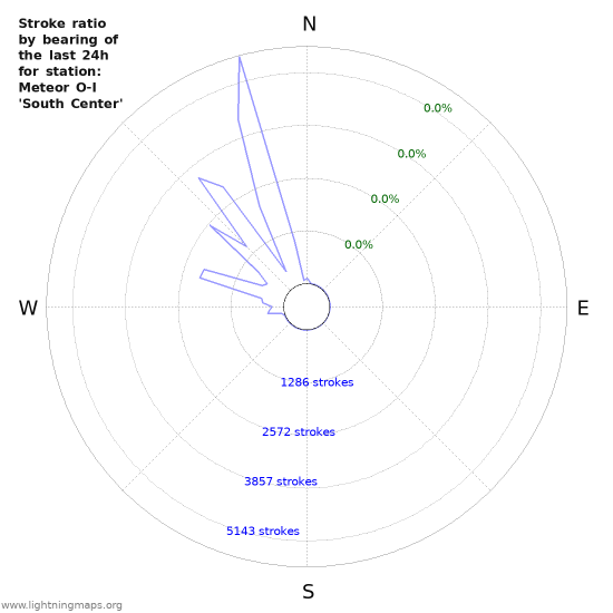 Graphs: Stroke ratio by bearing