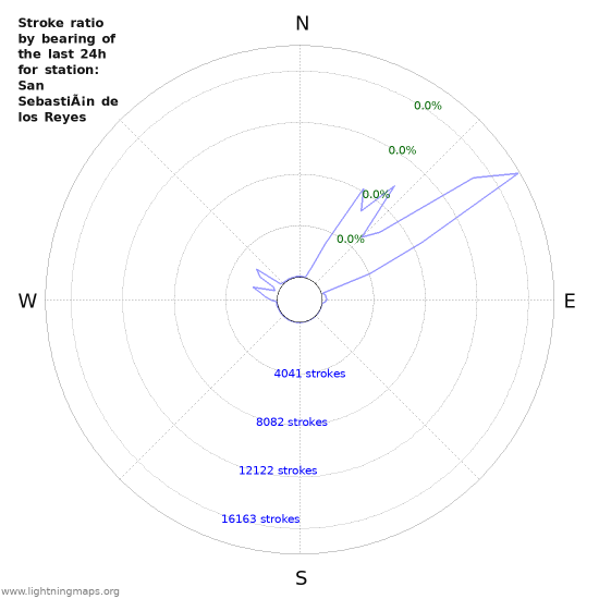 Graphs: Stroke ratio by bearing