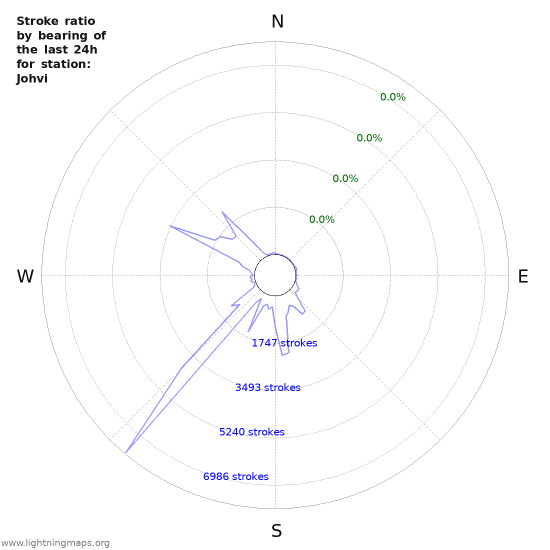 Graphs: Stroke ratio by bearing