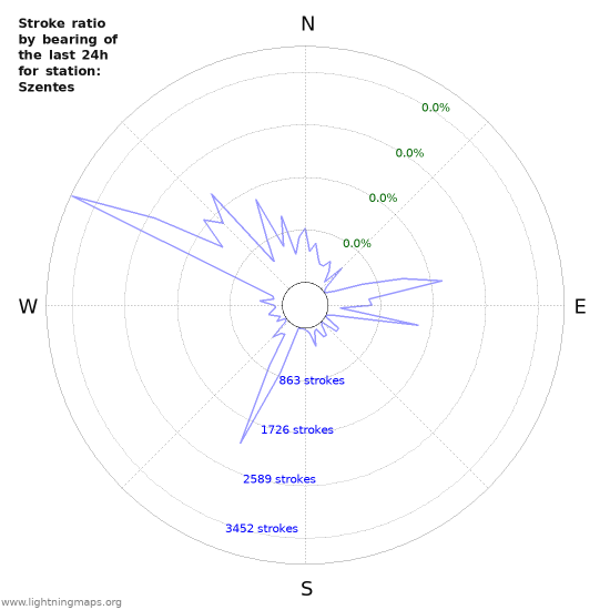 Graphs: Stroke ratio by bearing