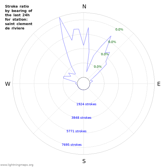 Graphs: Stroke ratio by bearing