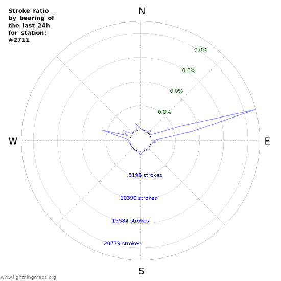 Graphs: Stroke ratio by bearing